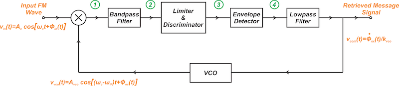 Figure 5. FMFB demodulator featuring annotated signal details.