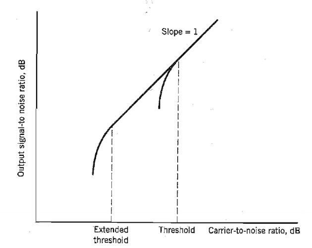 Figure 6. The FMFB demodulator reduces the threshold, but it doesn’t
affect SNR at high CNR values.