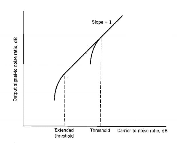 Figure 2. The FMFB demodulator reduces the threshold but it doesn’t
affect the SNR at high CNR values. Image used courtesy of Simon Haykin.