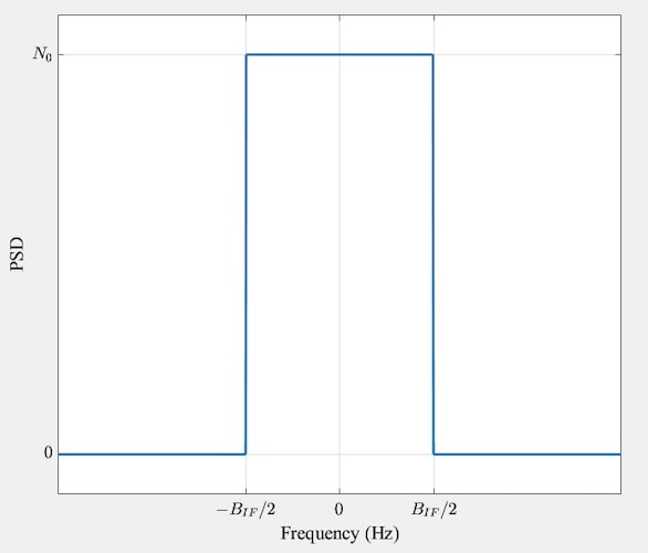 Figure 3. The power spectral density of the quadrature noise
component.