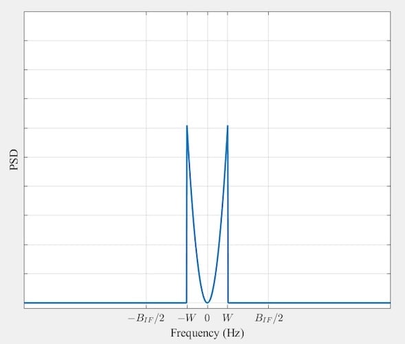 Figure 4. The power spectral density of noise at the output of the
lowpass filter.