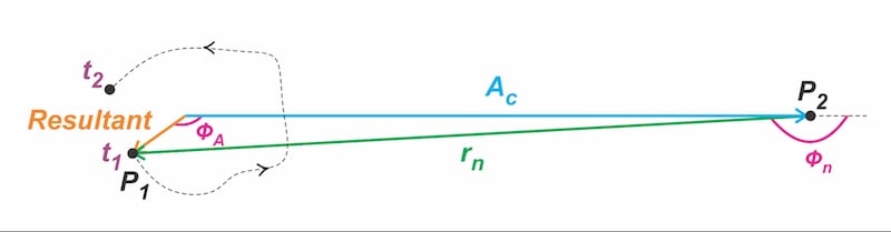 Figure 5. Phasor diagram representation of the noisy FM wave when the
CNR is low.
