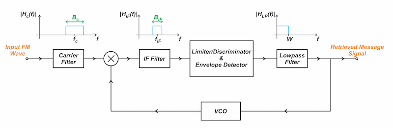 Figure 2. FMFB demodulator preceded by a carrier filter for input FMwave selection.