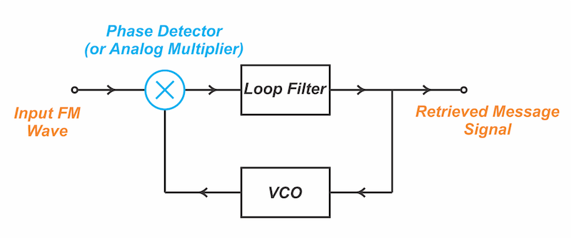 Figure 3. Basic block diagram of a PLL used for FM demodulation.