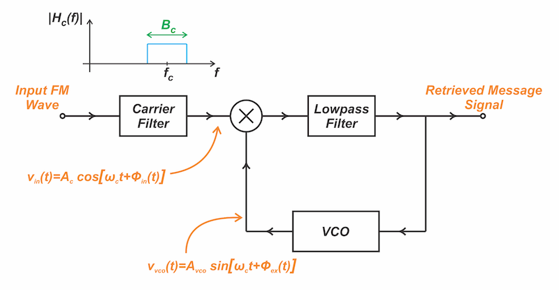 Figure 4. PLL demodulator highlighting signals at critical nodes.