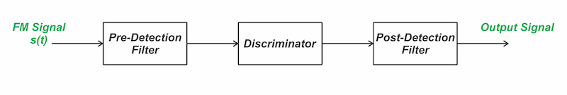 Figure 1. Simplified FM demodulation system.