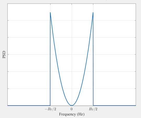 Figure 2. Power spectral density of noise at the output of the
discriminator.