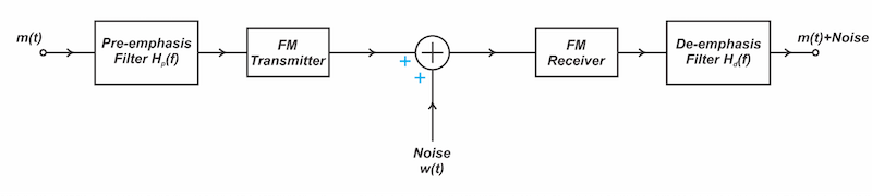 Figure 4. Using pre-emphasis and de-emphasis in FM systems.