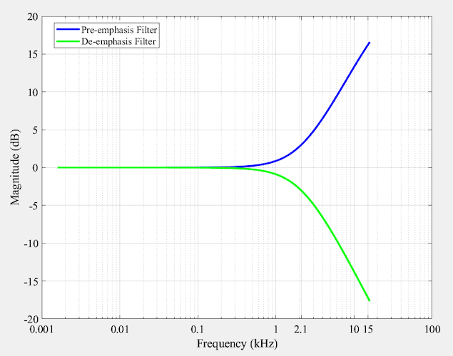 Figure 5. Typical 75-μs pre-emphasis and de-emphasis curves used in FM
broadcasting.