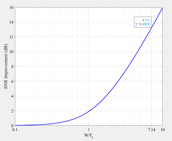 Figure 6. SNR improvement using PDE.