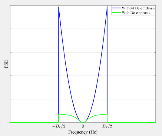 Figure 7. Noise power spectral density after the 75-µs de-emphasis
filter.