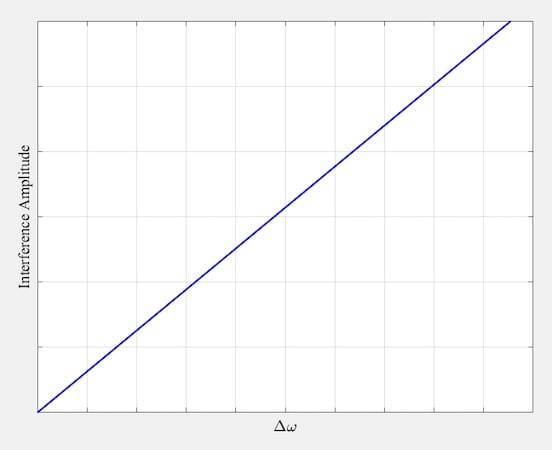 Figure 2. Plot of the interference output against Δω.