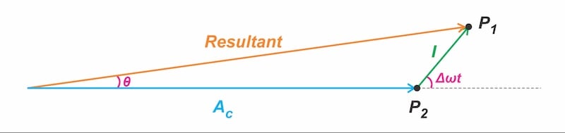 Figure 3. Phasor diagram showing the carrier (blue) and interference
(green); the orange curve depicts the overall, corrupted input.