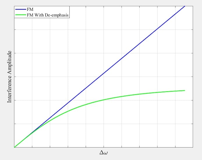 Figure 4. Interference output versus Δω for FM systems without (blue)
and with (green) de-emphasis.