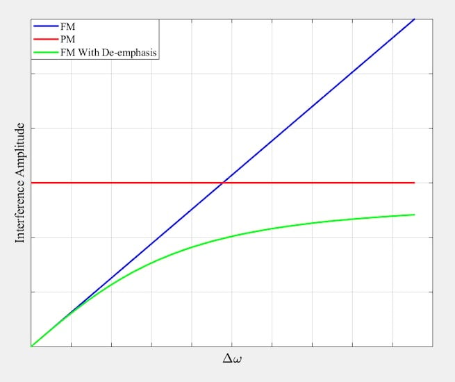 Figure 5. Interference output versus Δω for PM (red), FM without
de-emphasis (blue) and FM with de-emphasis (green).