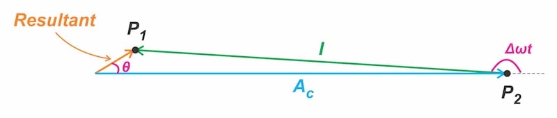 Figure 6. Phasor representation of a scenario where the interference
and carrier amplitudes are comparable and Δωt is close to π radians.