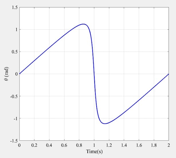 Figure 7. Plot of the resultant vector’s phase θ.