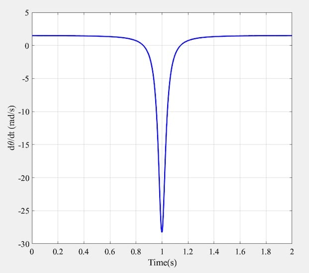 Figure 8. Plot of the time derivative of θ.