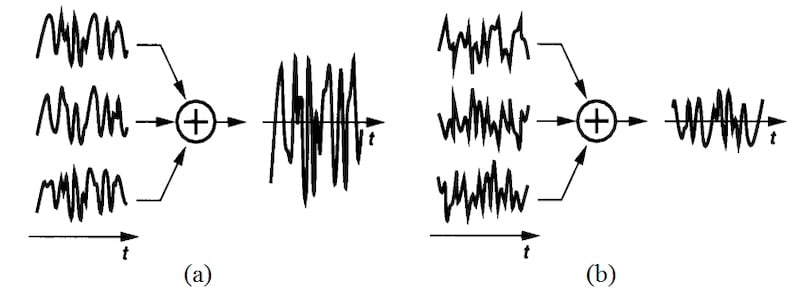 Figure 1. Combining correlated, phase-aligned signals (a) yields
higher output power compared to uncorrelated signals (b). Image used courtesy of
B. Razavi.