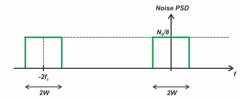Figure 10. The noise PSD resulting from multiplying the
negative-frequency portion of Gn(f) by the carrier wave.