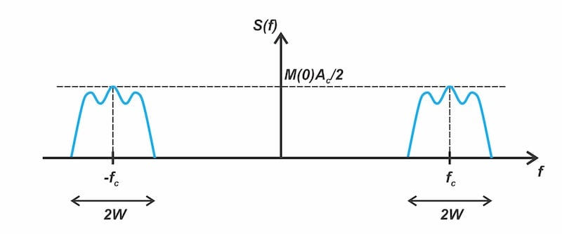 Figure 3. Typical spectrum of a DSB-SC signal.