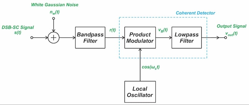 Figure 4. The model of a DSB-SC receiver for coherent AM detection.
