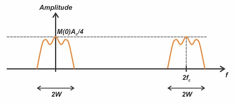 Figure 5. Spectrum resulting from multiplying the positive-frequency
portion of s(t) by the carrier wave.
