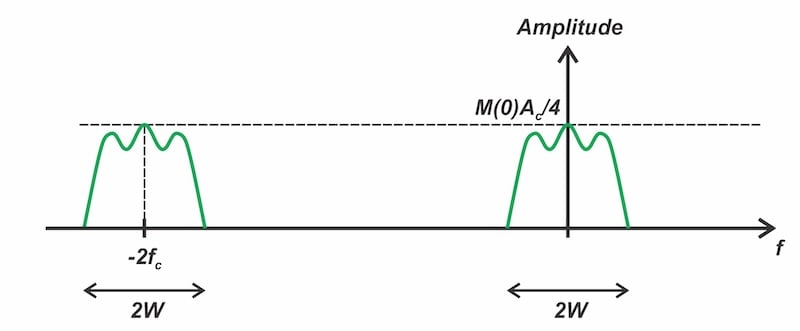 Figure 6. Spectrum resulting from multiplying the negative-frequency
portion of s(t) by the carrier wave.