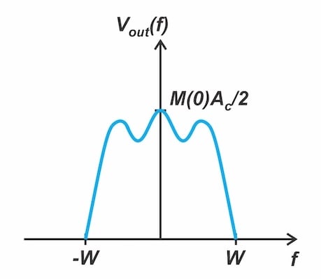 Figure 7. The spectrum of the output signal.