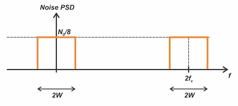 Figure 9. The noise PSD resulting from multiplying the
positive-frequency portion of Gn(f) by the carrier wave.