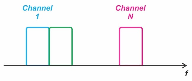Figure 2. Frequency-division multiple access.