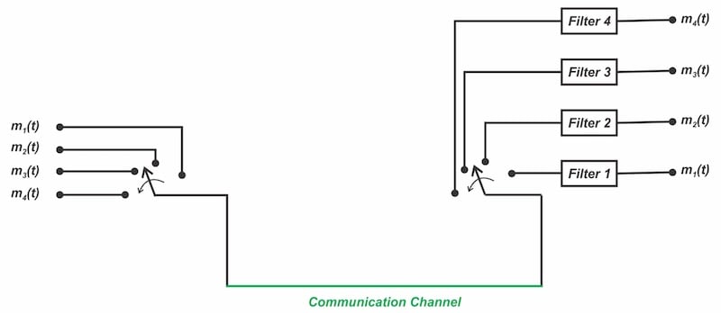 Figure 3. Application of time‑division multiplexing for transmitting
multiple band‑limited signals over a single communication channel.