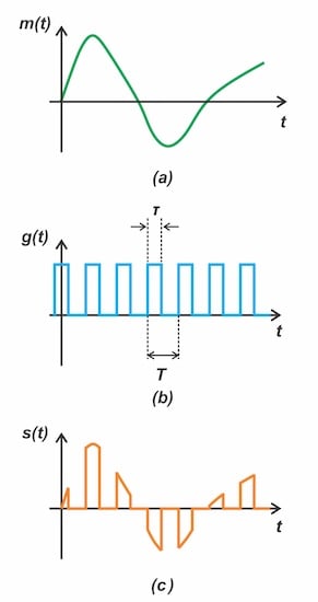 Figure 4. (a) Message signal; (b) rectangular switching waveform; (c)
naturally‑sampled PAM waveform.