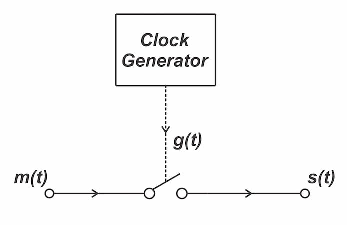 Figure 5. Using an analog switch to generate natural‑sampling PAM.