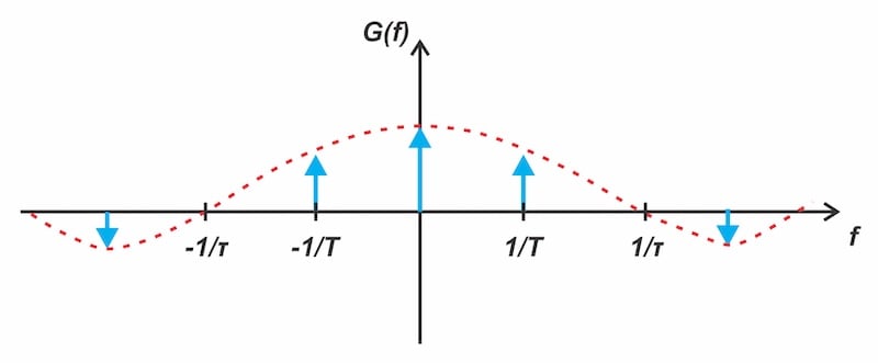 Figure 6. Typical spectrum of the rectangular switching waveform.