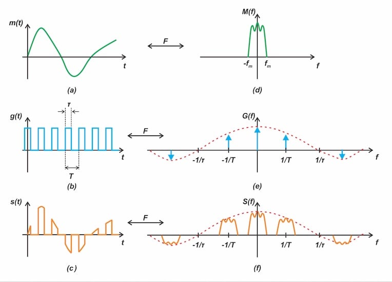 Figure 7. Illustration of natural‑sampling PAM, showing thetime‑domain waveforms m(t), g(t), and s(t) together with their correspondingspectra.