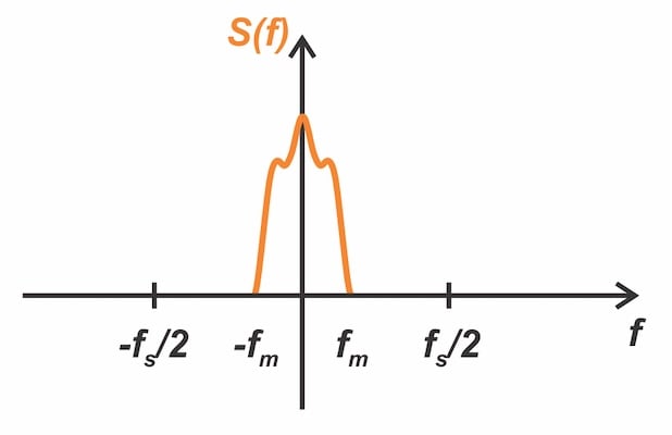 Figure 10. Illustrative spectrum of s(t) at frequencies below fs/2,
derived from the assumed message spectrum.