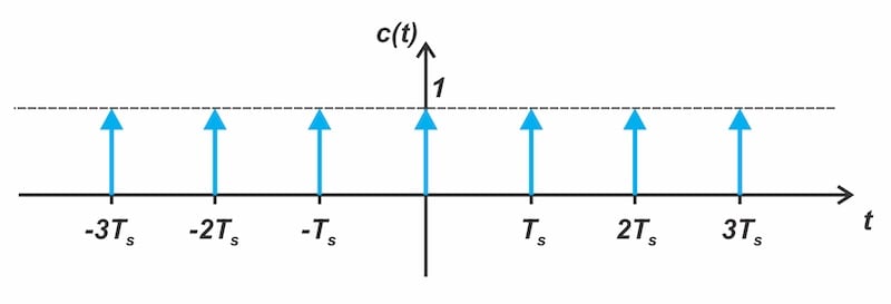 Figure 4. Impulse train with period Ts.