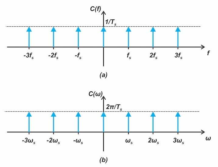 Figure 5. Fourier transform of the impulse train shown versus
frequency in hertz (a) and angular frequency (b).
