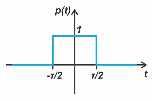 Figure 6. Unit‑amplitude pulse p(t) centered at the origin.