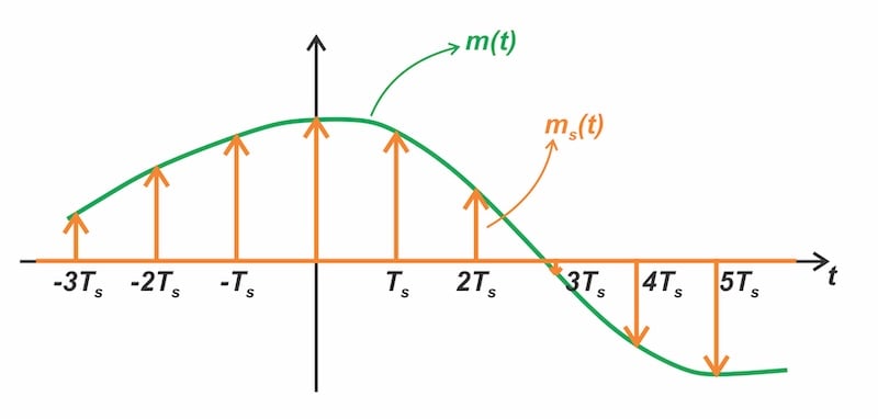 Figure 7. The message signal m(t) and its instantaneously sampled
version ms(t).