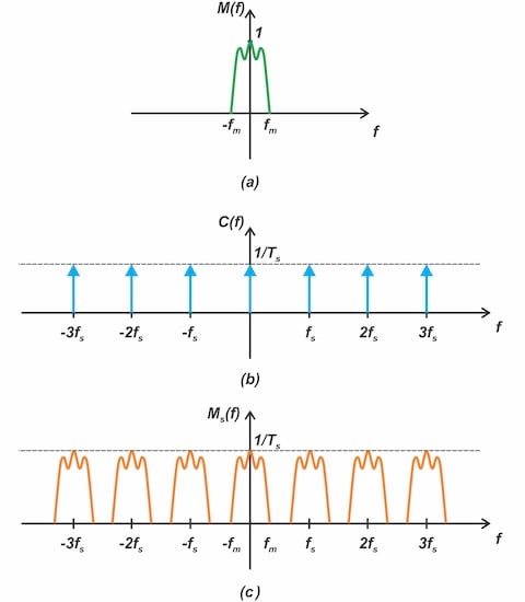 Figure 8. Multiplying a signal by an impulse train leads to replicas
of the input spectrum at multiples of the sampling frequency.