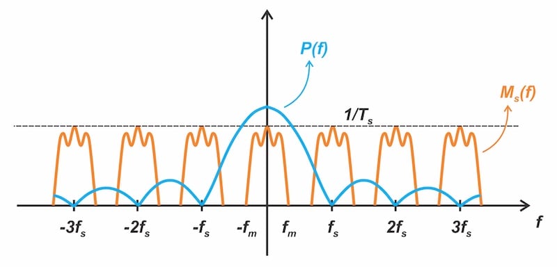 Figure 9. Magnitudes of the Fourier transforms of the PAM constituent
functions.
