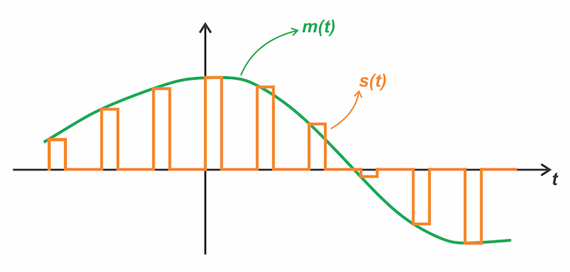 Figure 1. Message signal (green) and the corresponding PAM waveform
(orange).
