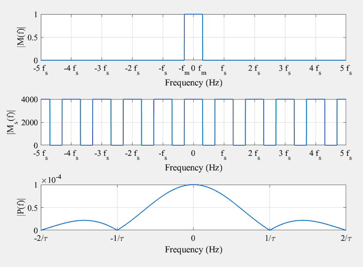 Figure 3. Magnitudes of the Fourier transforms of the message m(t)
(top), its instantaneously sampled version ms(t) (middle), and the
unit‑amplitude pulse p(t) (bottom).