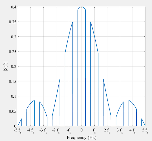 Figure 4. The spectrum of the flat-top PAM signal.