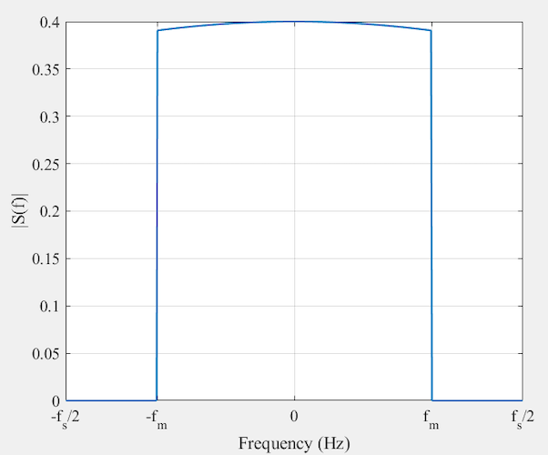 Figure 5. Zoomed‑in view of the flat‑top PAM spectrum, showing the
frequency components below fs/2.