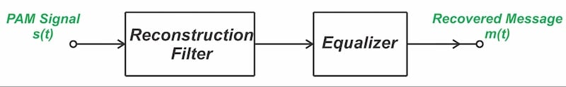 Figure 6. Block diagram for recovering m(t) from the PAM signal s(t).
An equalizer is cascaded with the low‑pass reconstruction filter to mitigate the
distortion.