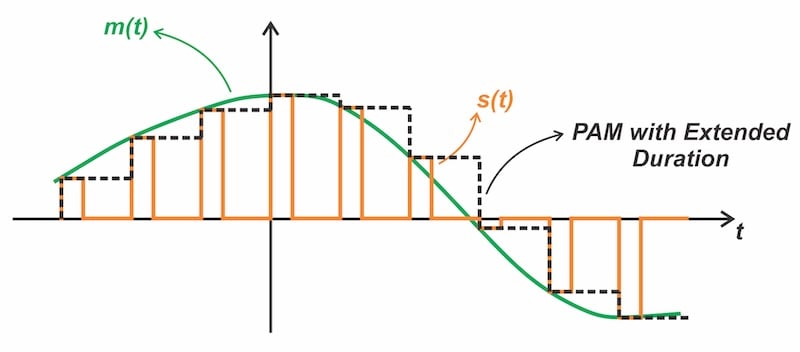 Figure 8. Pulse-width extension using a sample-and-hold circuit.