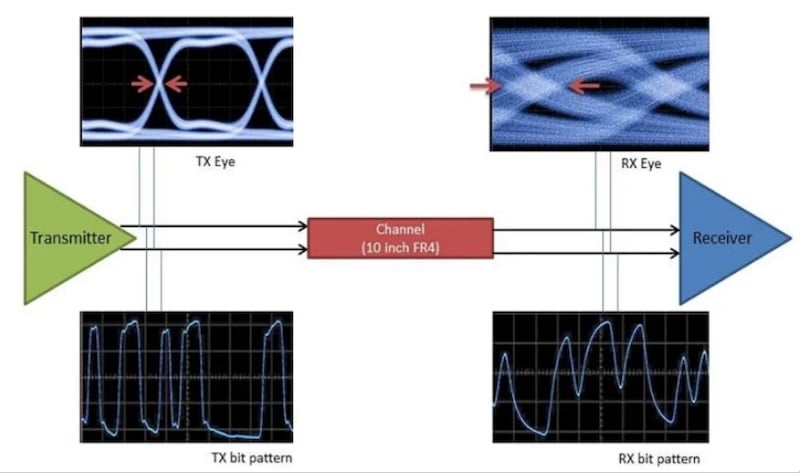 Figure 9. The effect of elongated rise/fall times on the transmission
of a bit stream. Image used courtesy of TI.